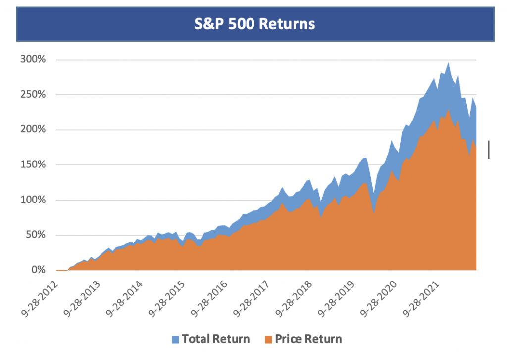 S&amp;P 500 Returns
