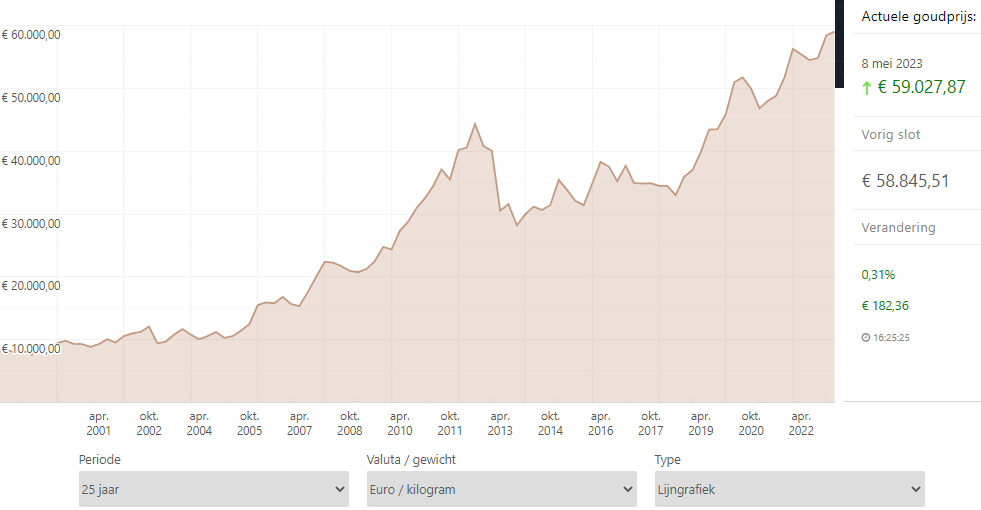 Investing in gold and silver